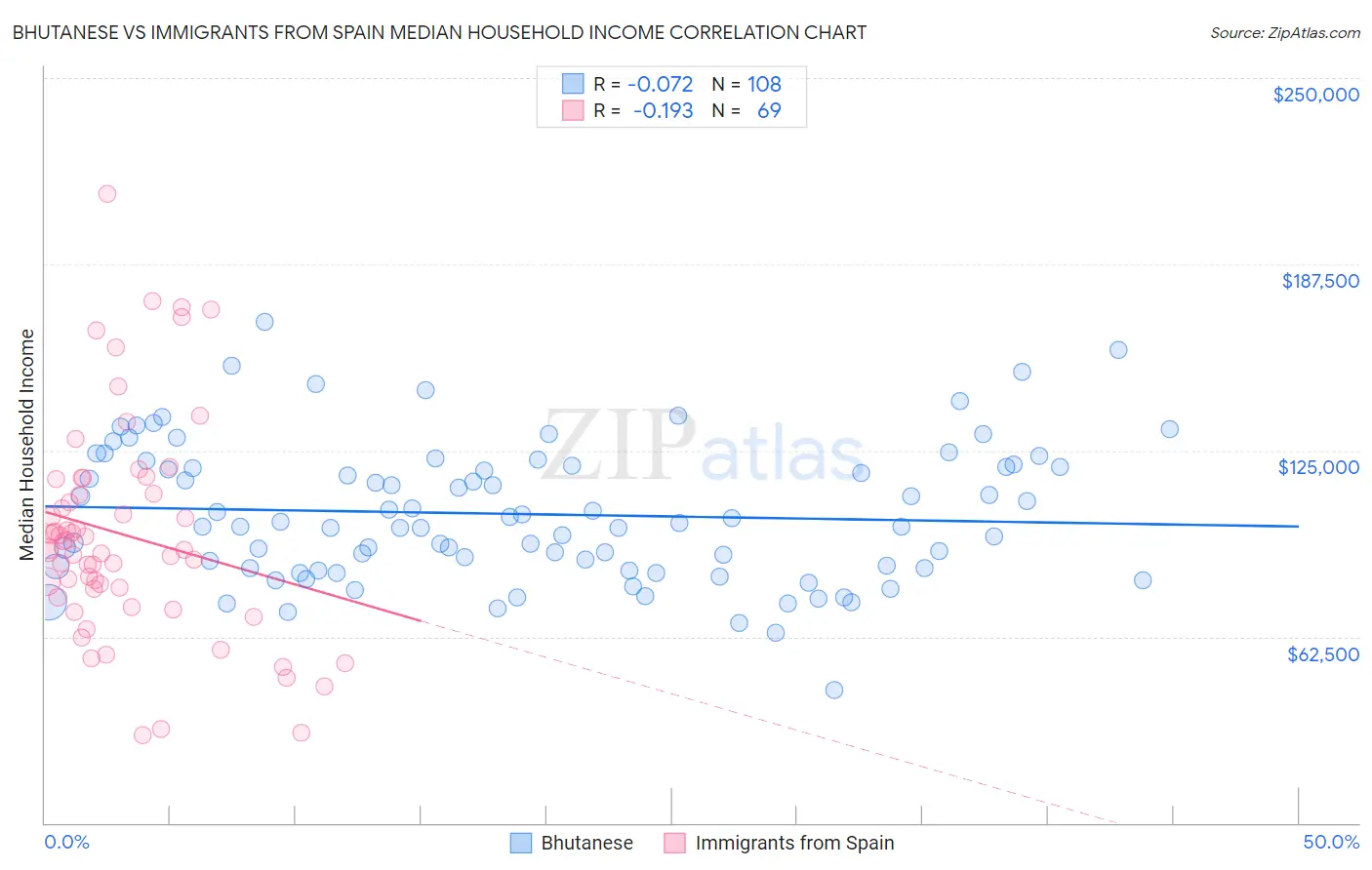 Bhutanese vs Immigrants from Spain Median Household Income