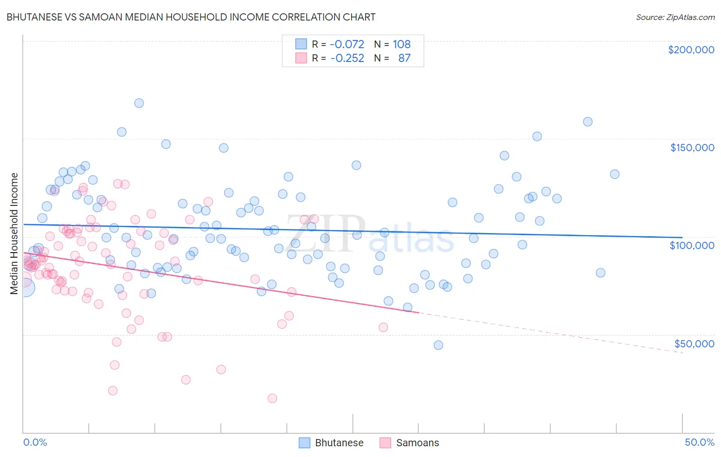 Bhutanese vs Samoan Median Household Income