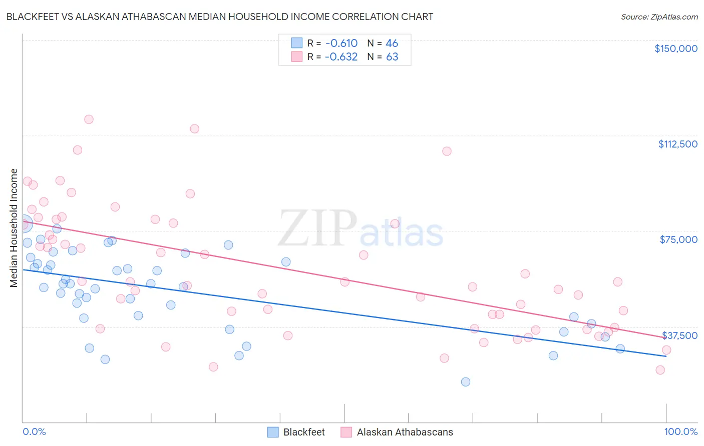 Blackfeet vs Alaskan Athabascan Median Household Income