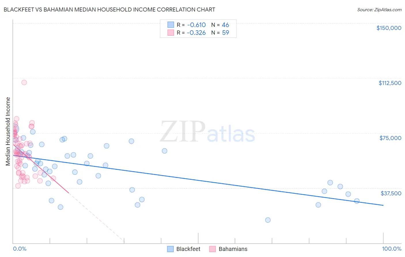 Blackfeet vs Bahamian Median Household Income