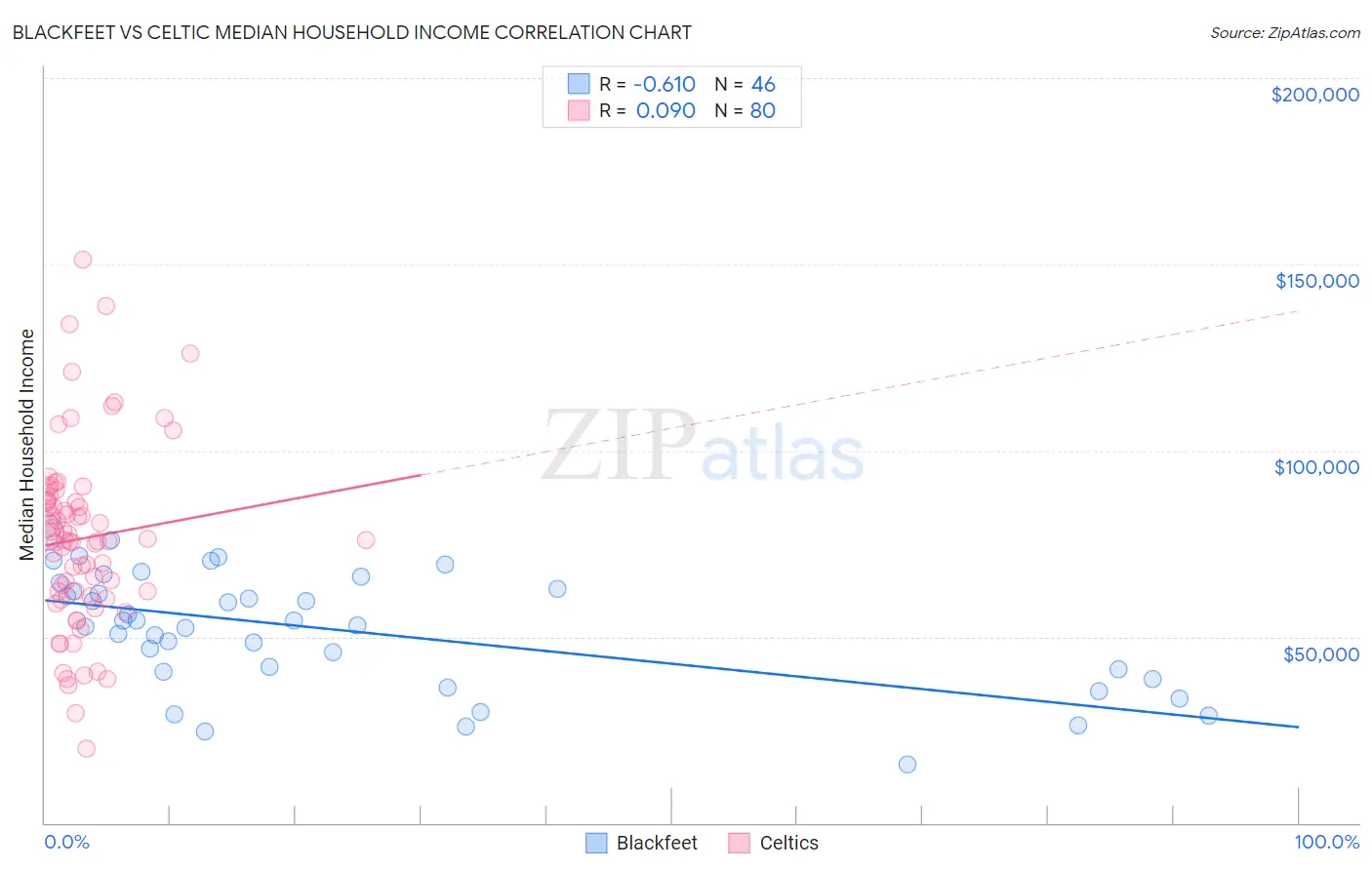 Blackfeet vs Celtic Median Household Income