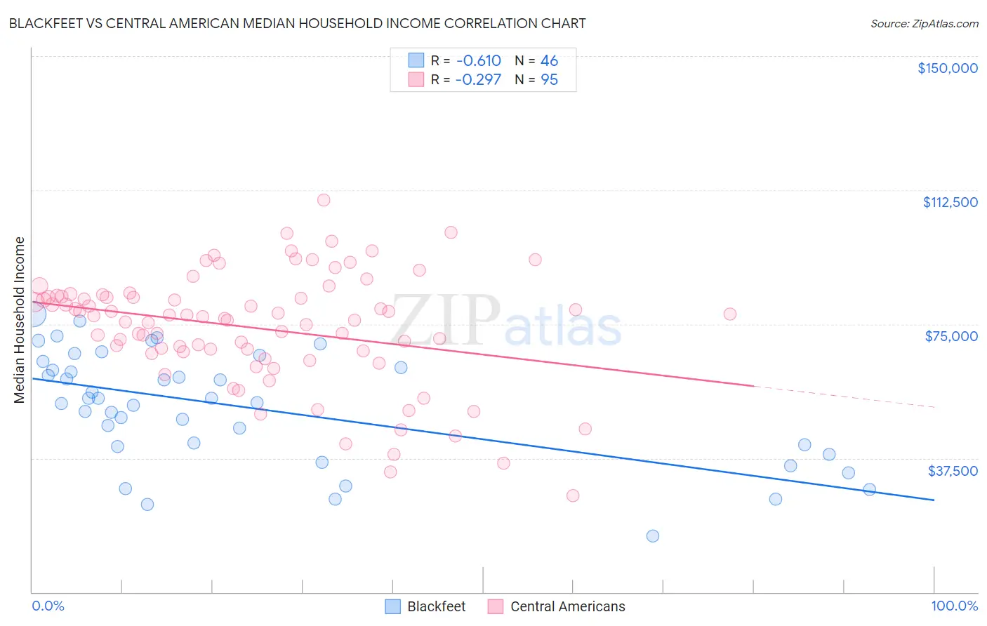 Blackfeet vs Central American Median Household Income