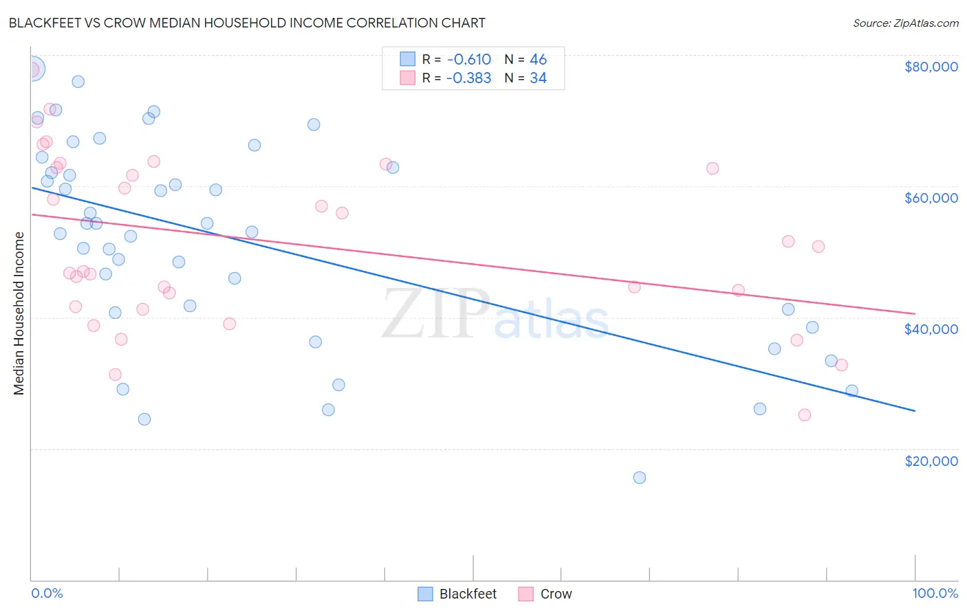 Blackfeet vs Crow Median Household Income