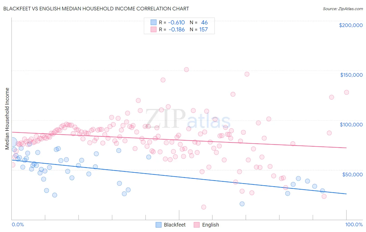 Blackfeet vs English Median Household Income