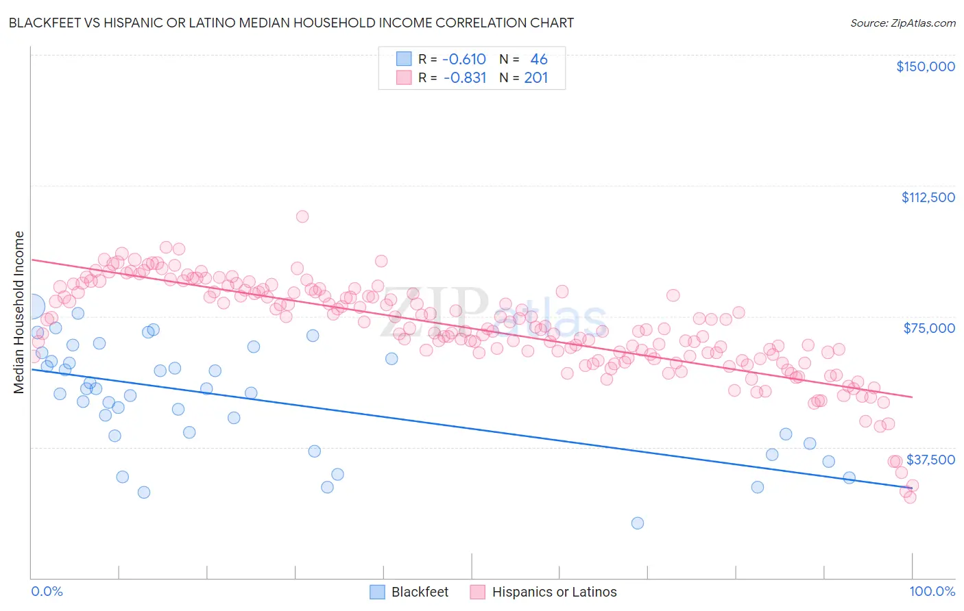 Blackfeet vs Hispanic or Latino Median Household Income