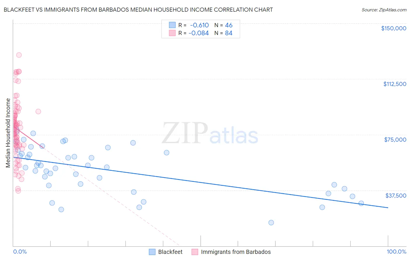 Blackfeet vs Immigrants from Barbados Median Household Income