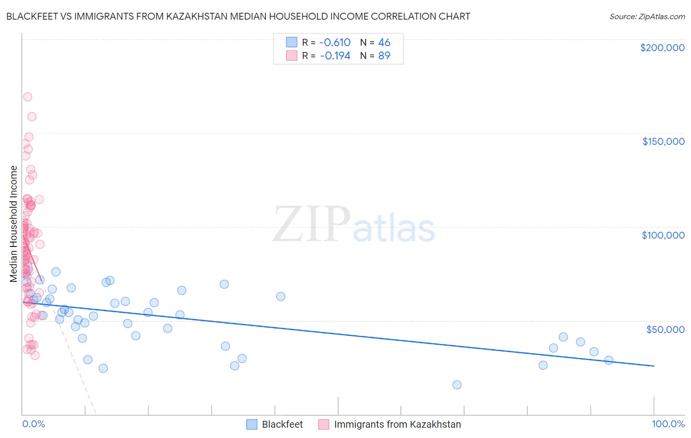 Blackfeet vs Immigrants from Kazakhstan Median Household Income