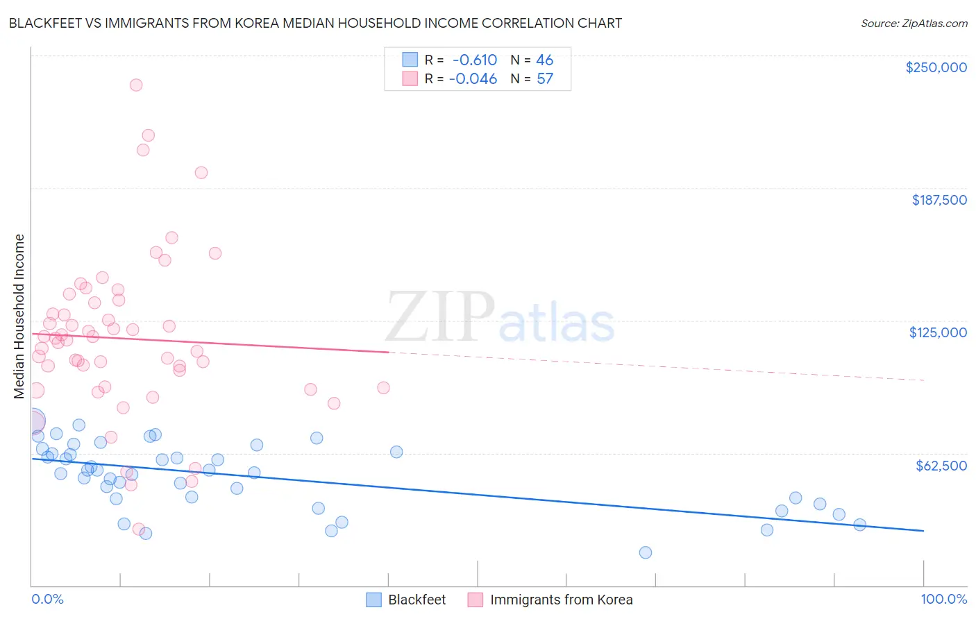 Blackfeet vs Immigrants from Korea Median Household Income