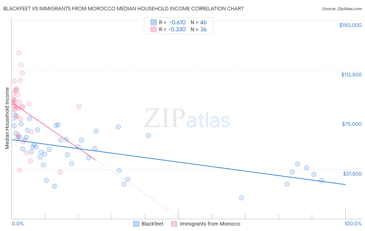 Blackfeet vs Immigrants from Morocco Median Household Income