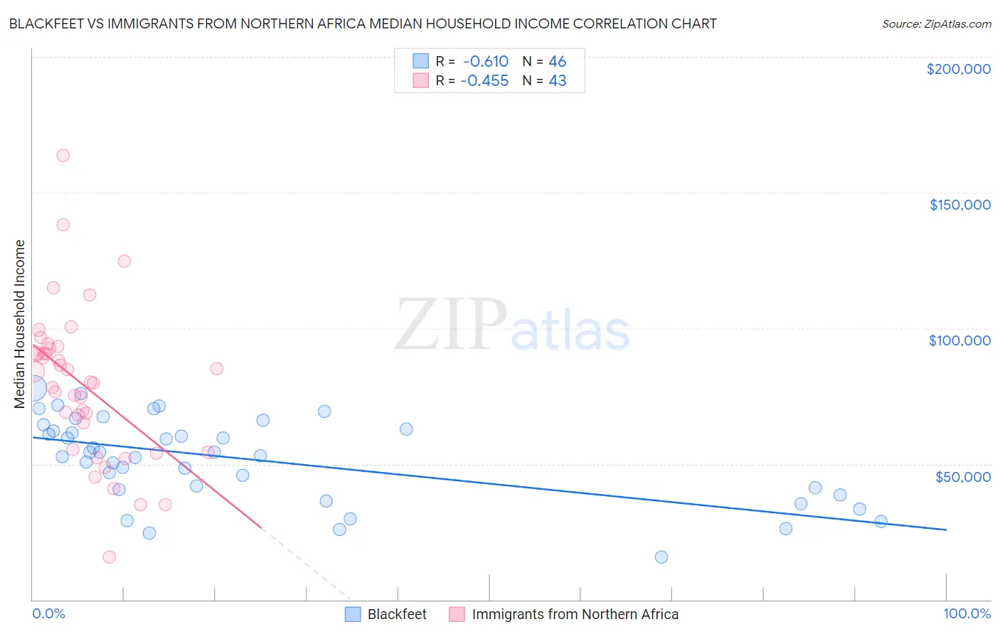 Blackfeet vs Immigrants from Northern Africa Median Household Income