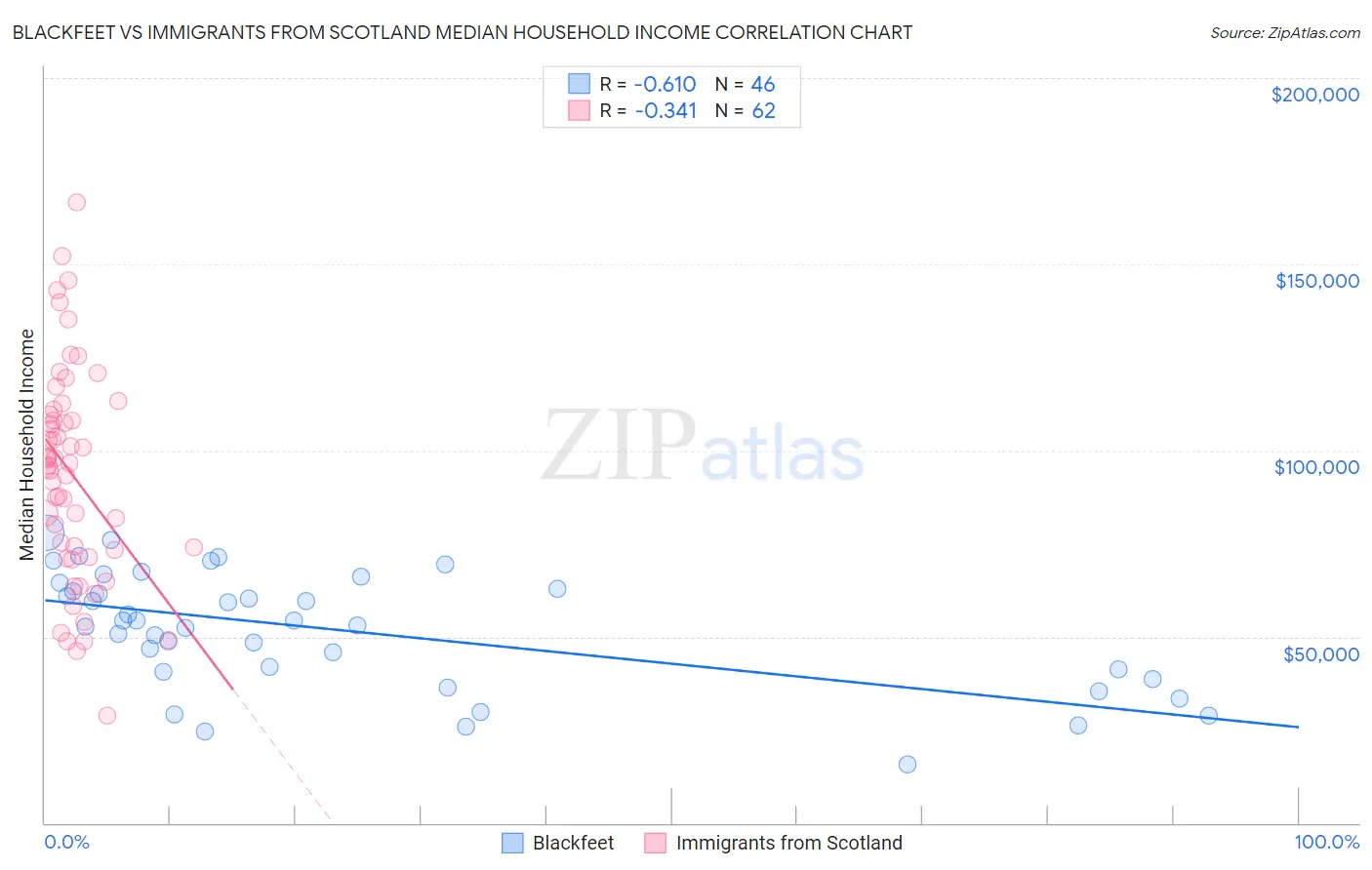 Blackfeet vs Immigrants from Scotland Median Household Income