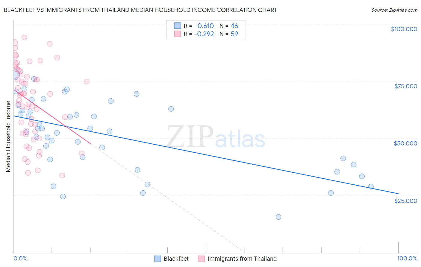 Blackfeet vs Immigrants from Thailand Median Household Income