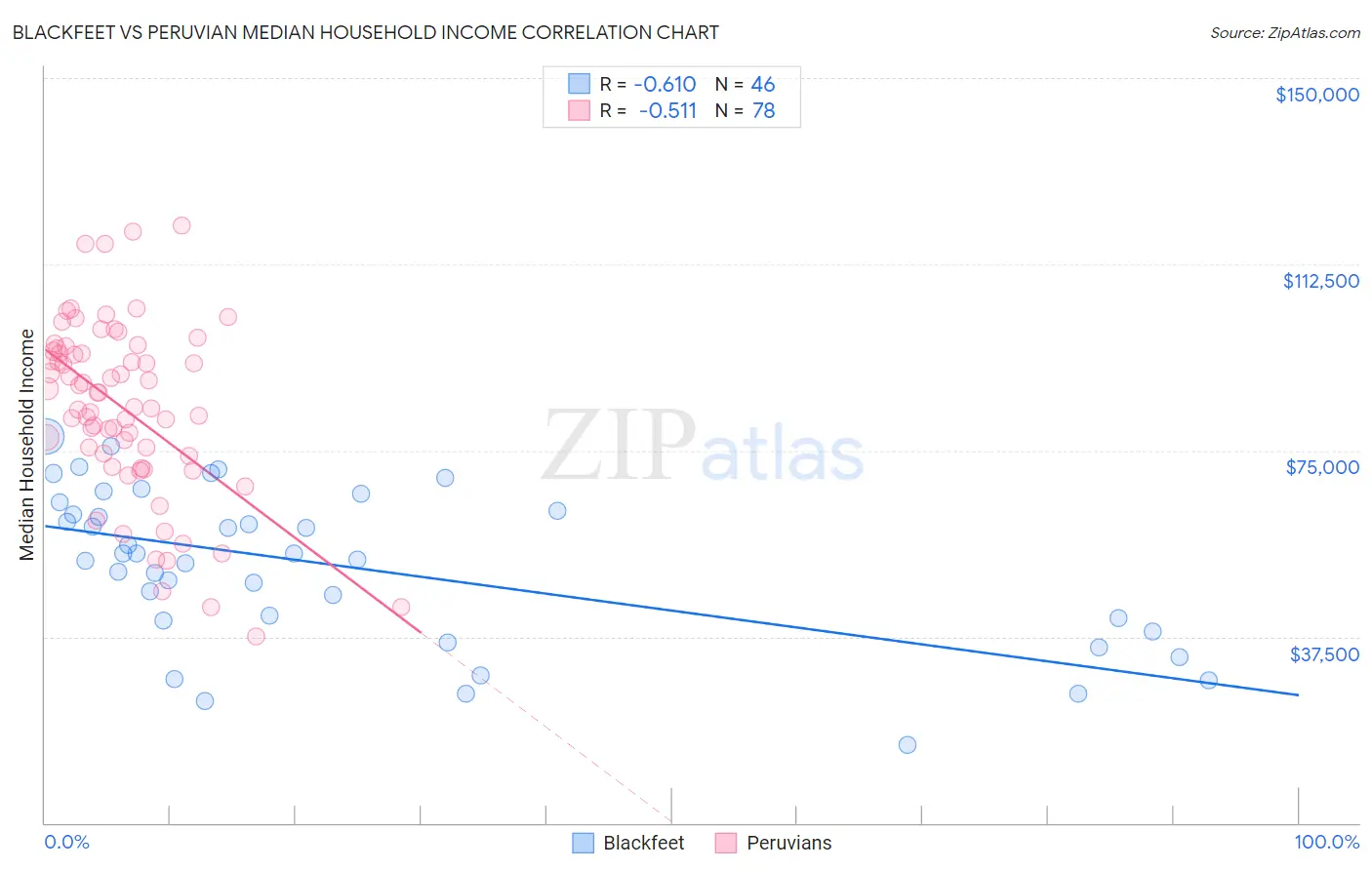 Blackfeet vs Peruvian Median Household Income