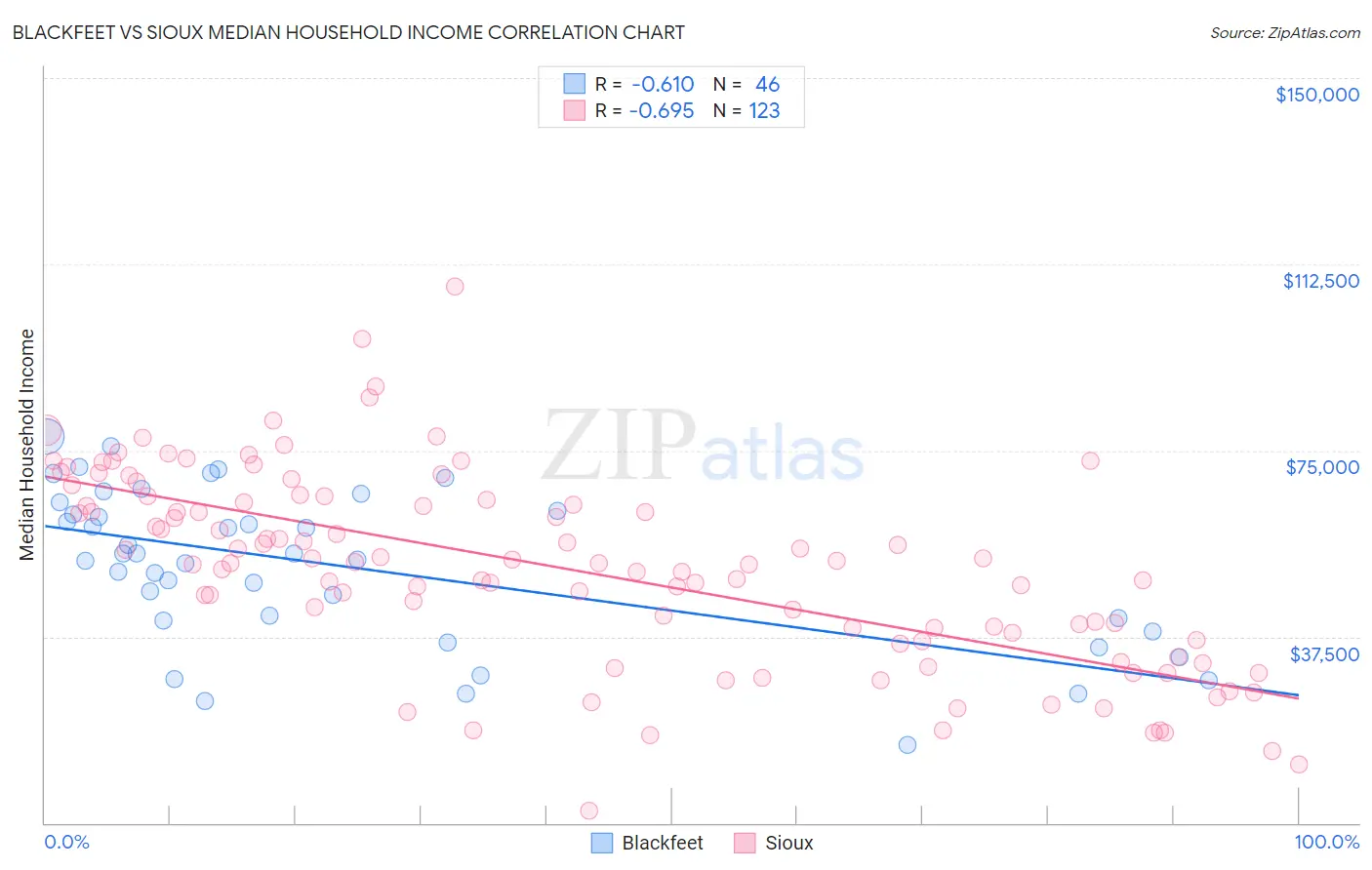 Blackfeet vs Sioux Median Household Income