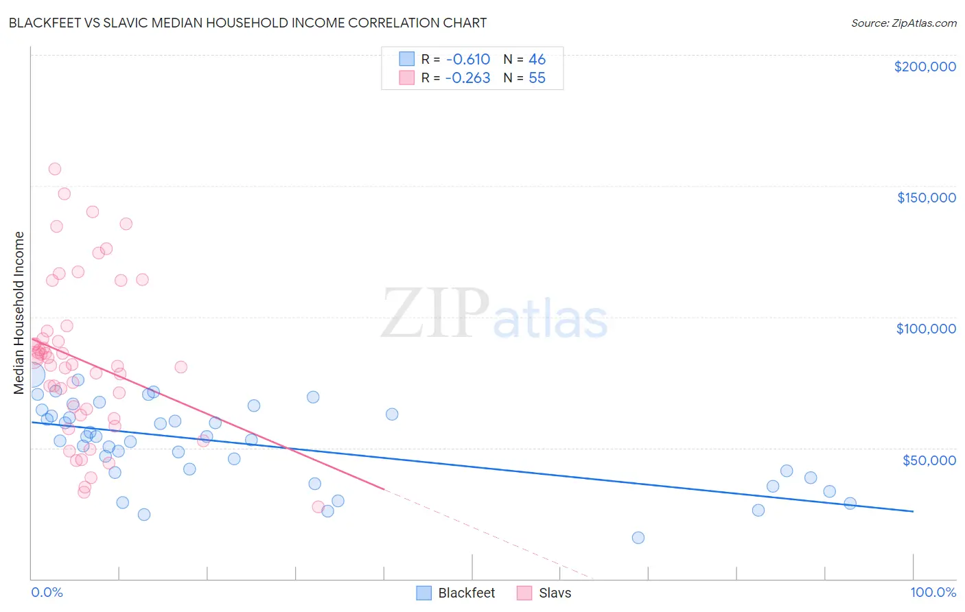 Blackfeet vs Slavic Median Household Income