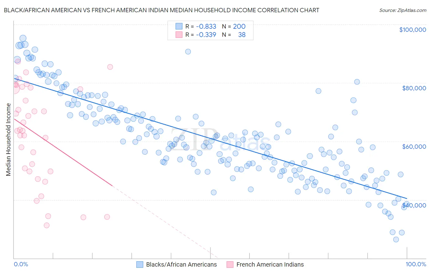 Black/African American vs French American Indian Median Household Income