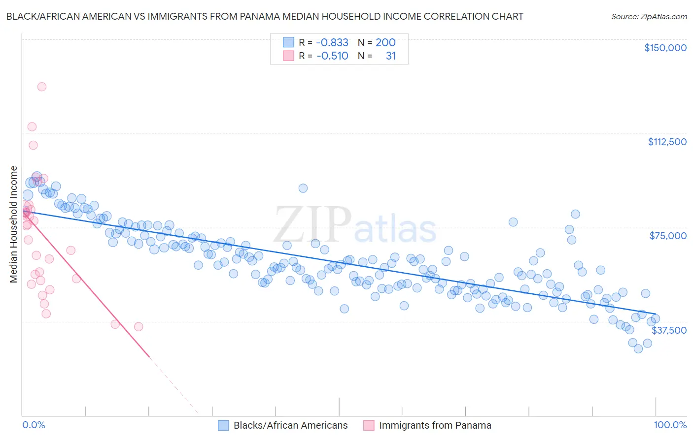 Black/African American vs Immigrants from Panama Median Household Income