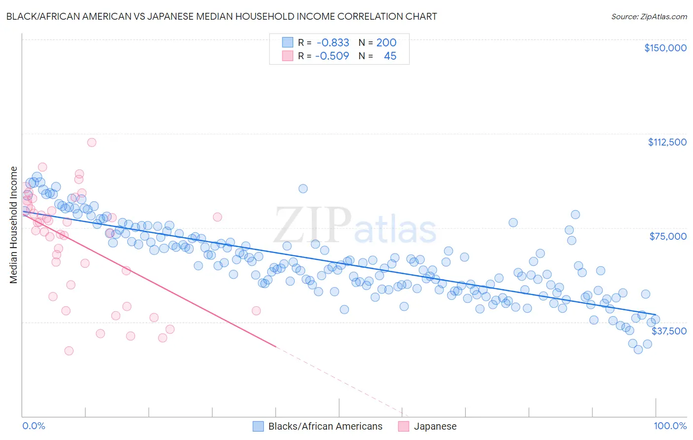 Black/African American vs Japanese Median Household Income