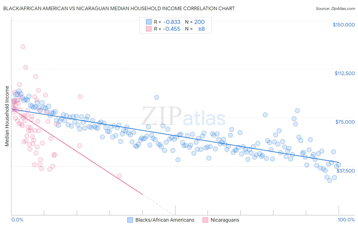 Black/African American vs Nicaraguan Median Household Income