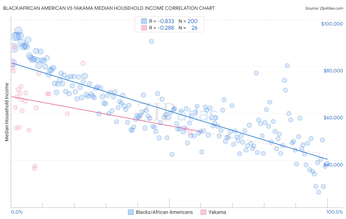 Black/African American vs Yakama Median Household Income