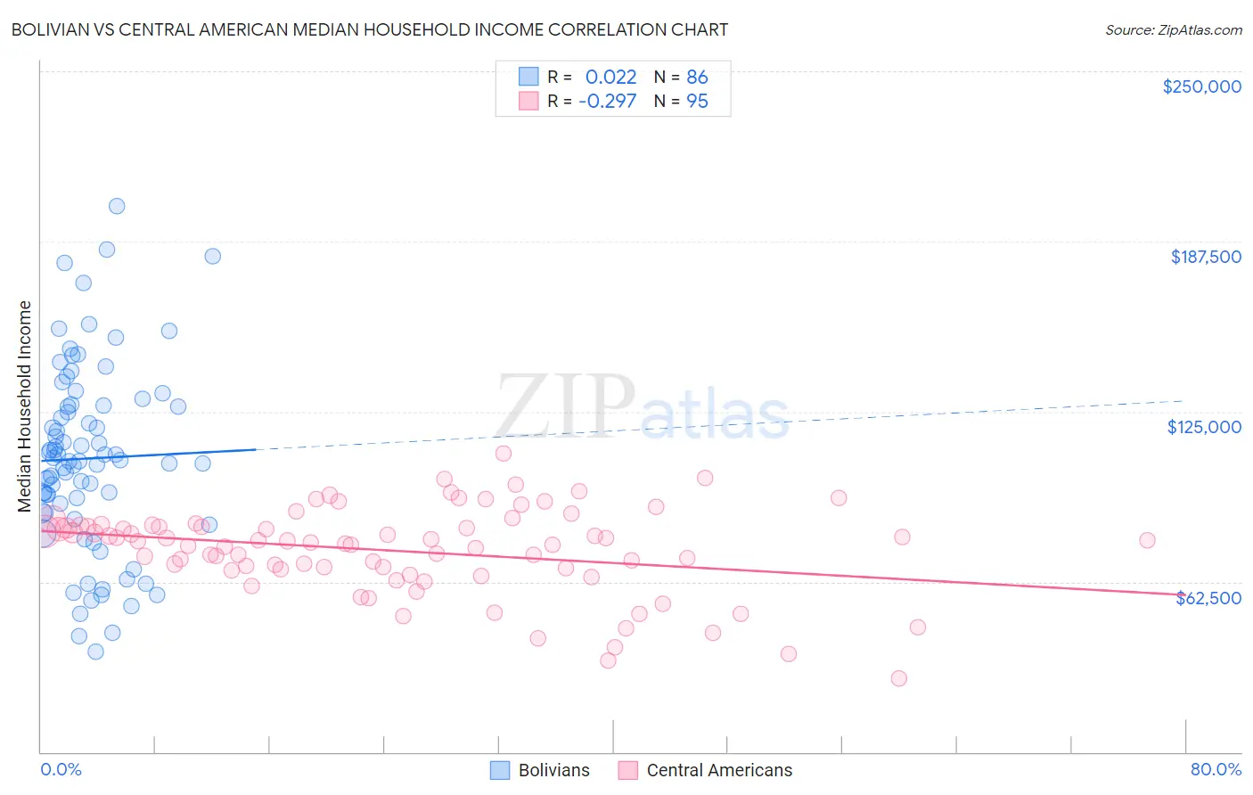 Bolivian vs Central American Median Household Income