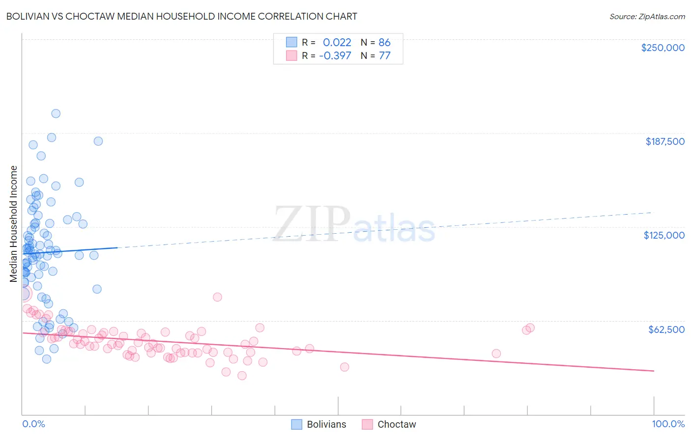 Bolivian vs Choctaw Median Household Income