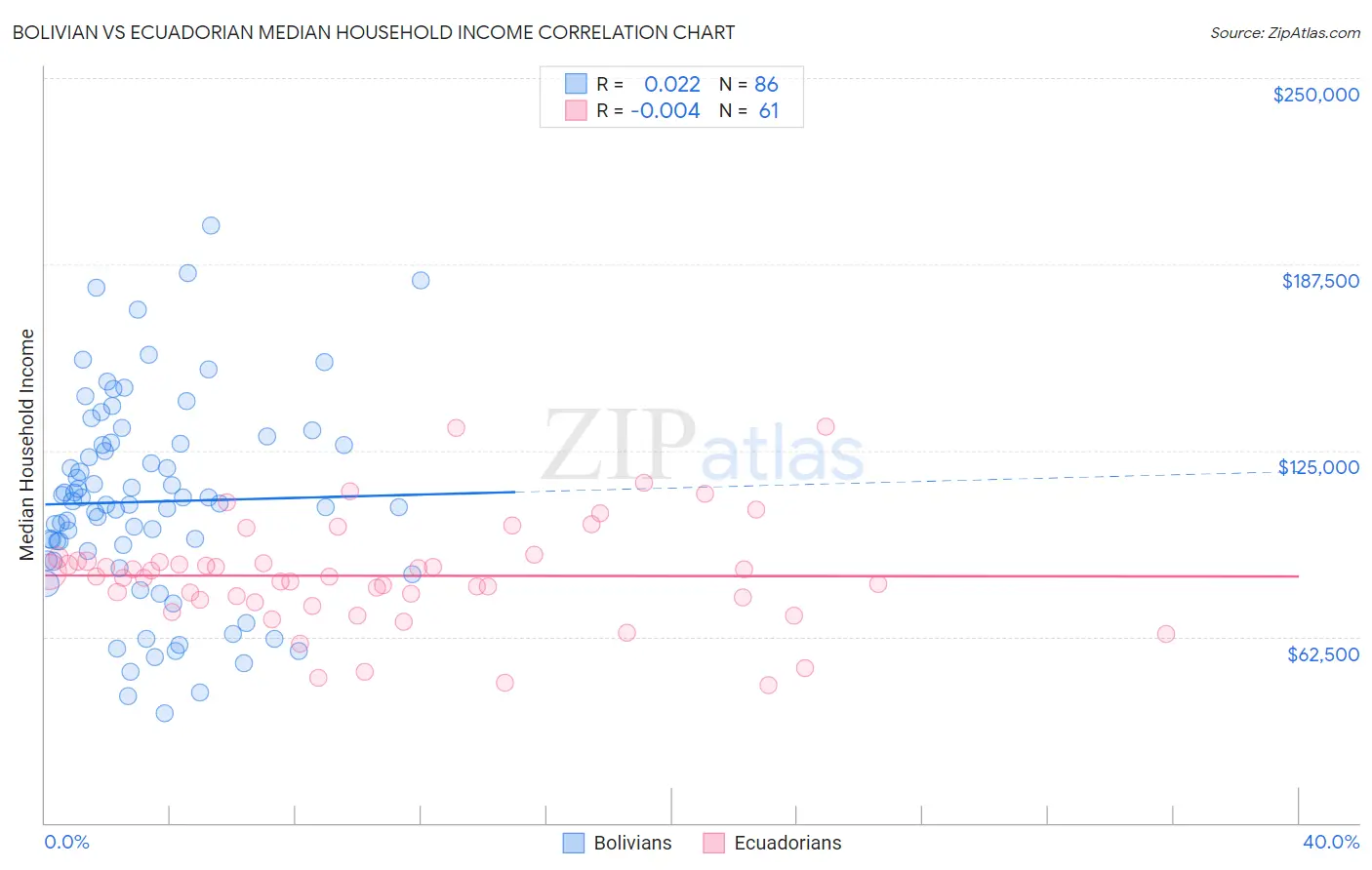 Bolivian vs Ecuadorian Median Household Income