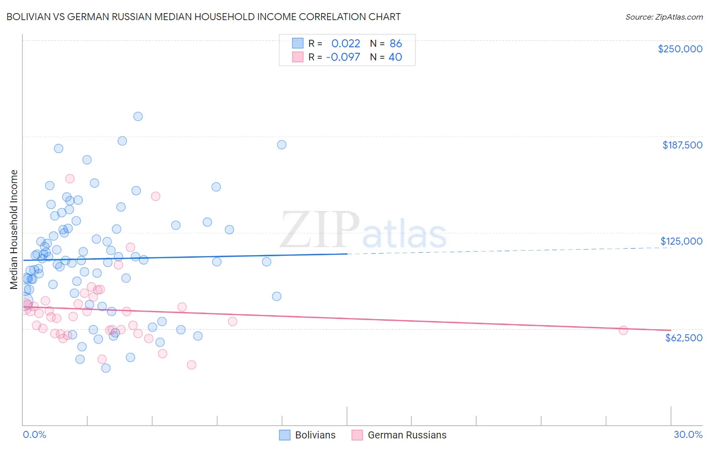 Bolivian vs German Russian Median Household Income
