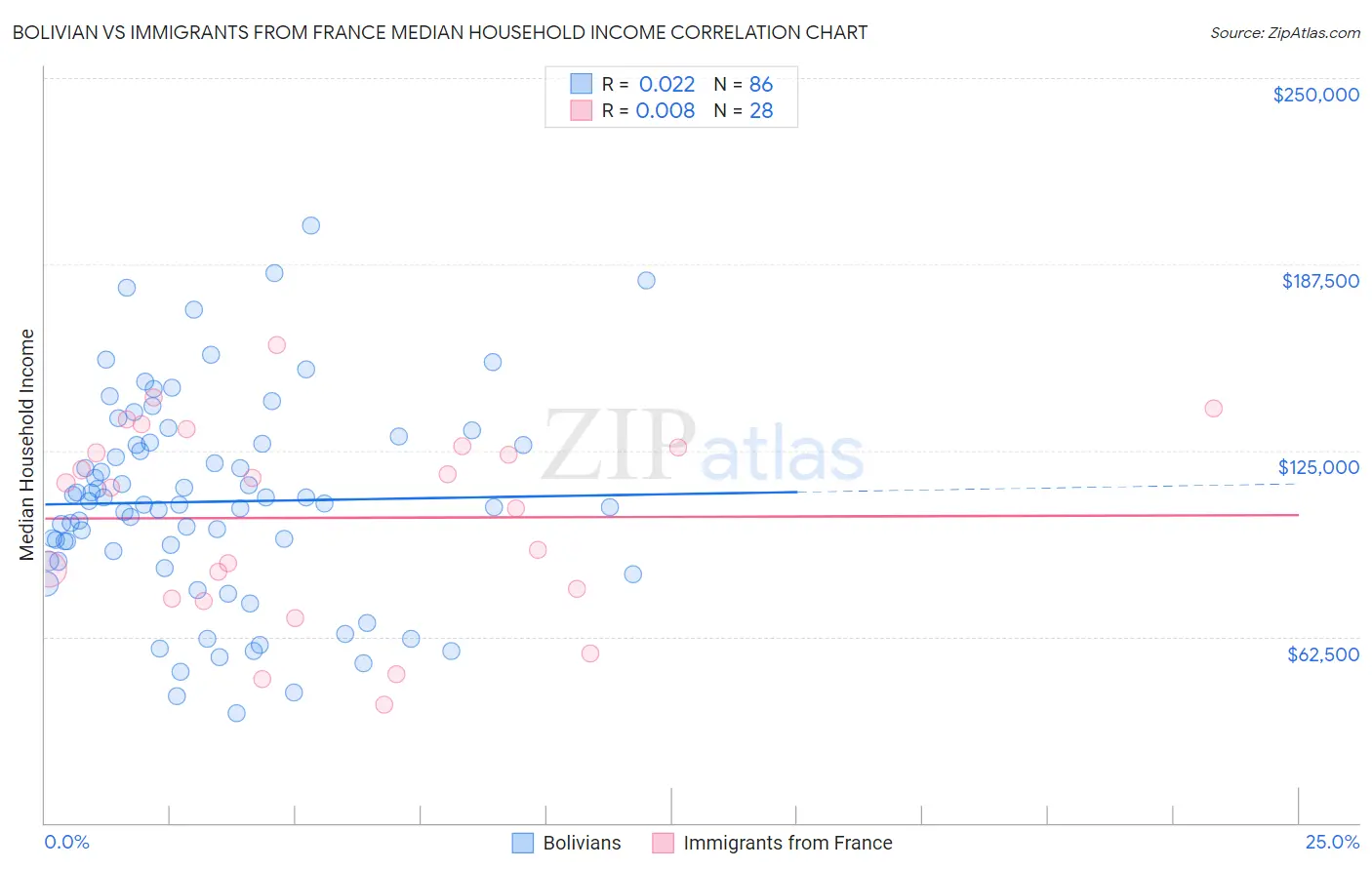 Bolivian vs Immigrants from France Median Household Income