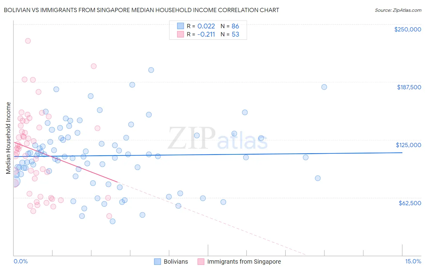 Bolivian vs Immigrants from Singapore Median Household Income