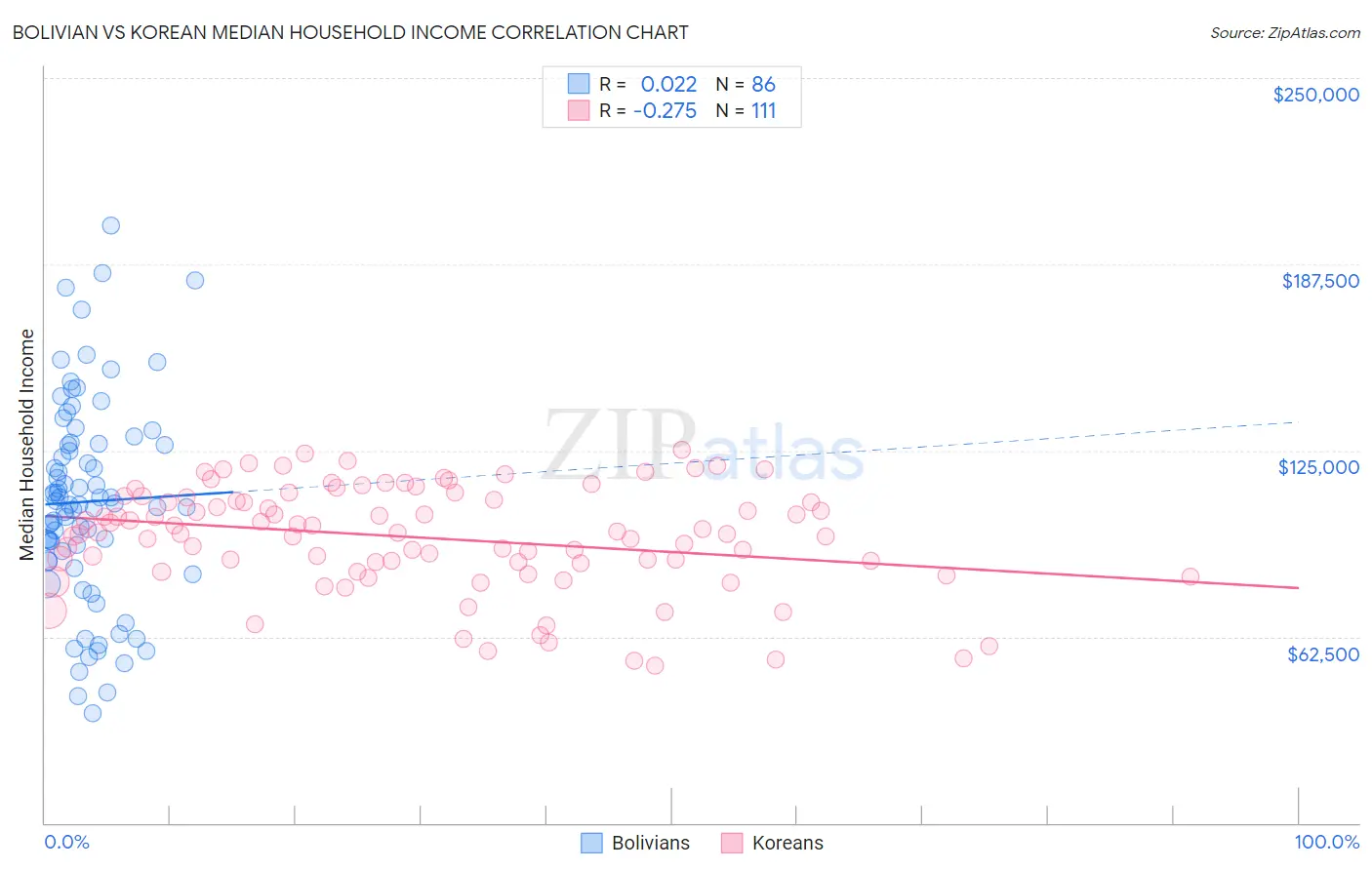 Bolivian vs Korean Median Household Income