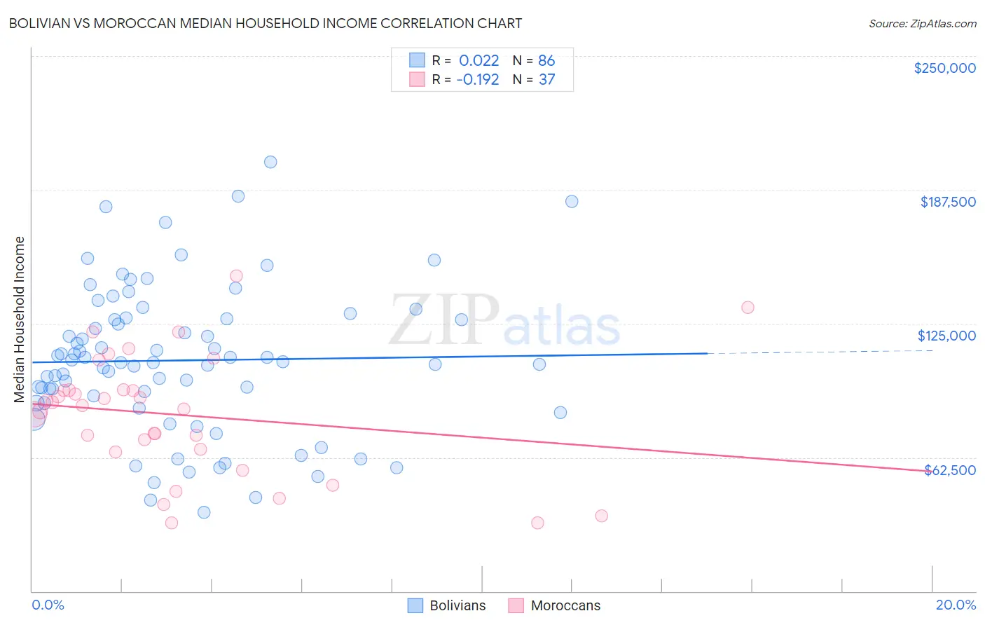 Bolivian vs Moroccan Median Household Income