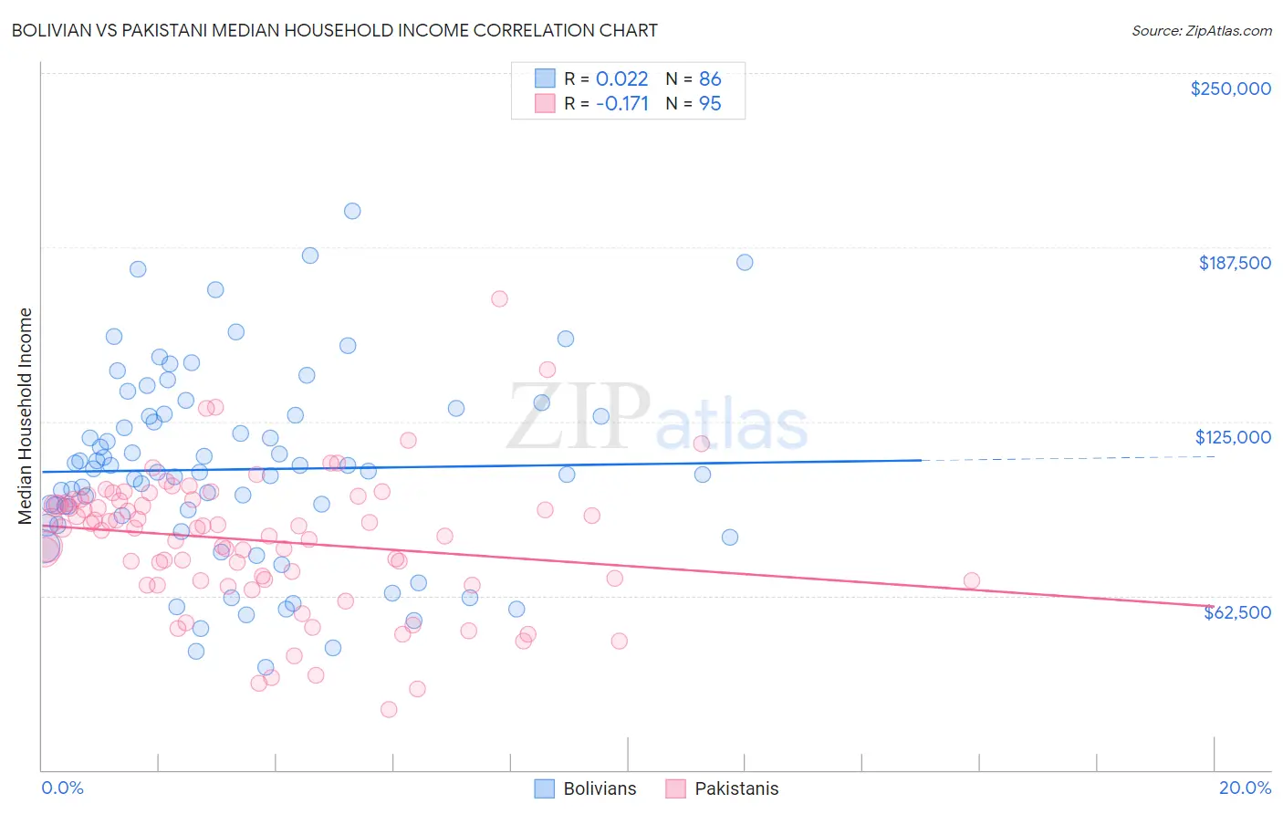 Bolivian vs Pakistani Median Household Income