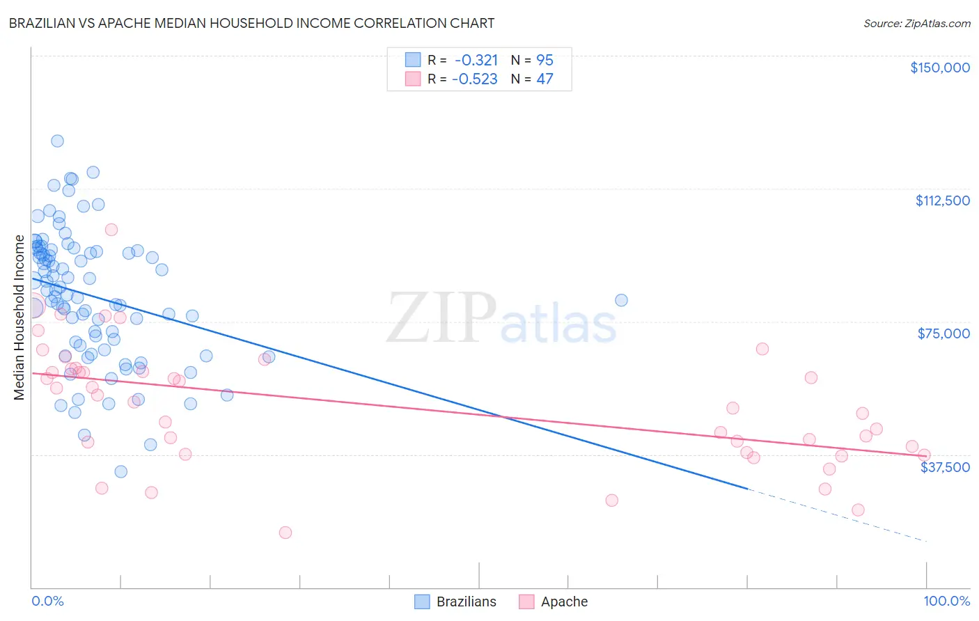 Brazilian vs Apache Median Household Income