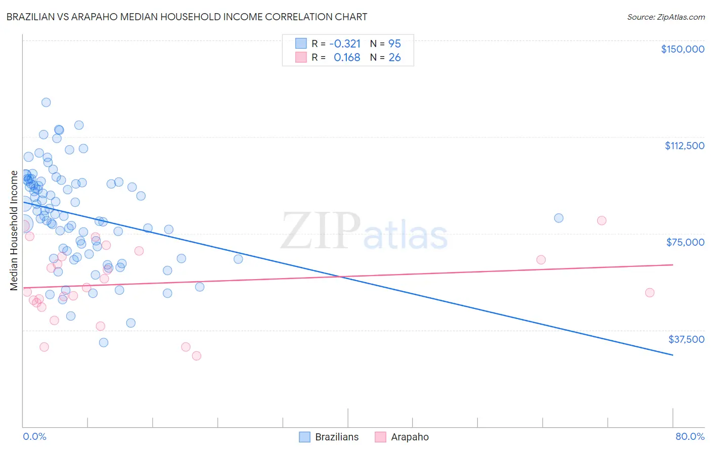 Brazilian vs Arapaho Median Household Income