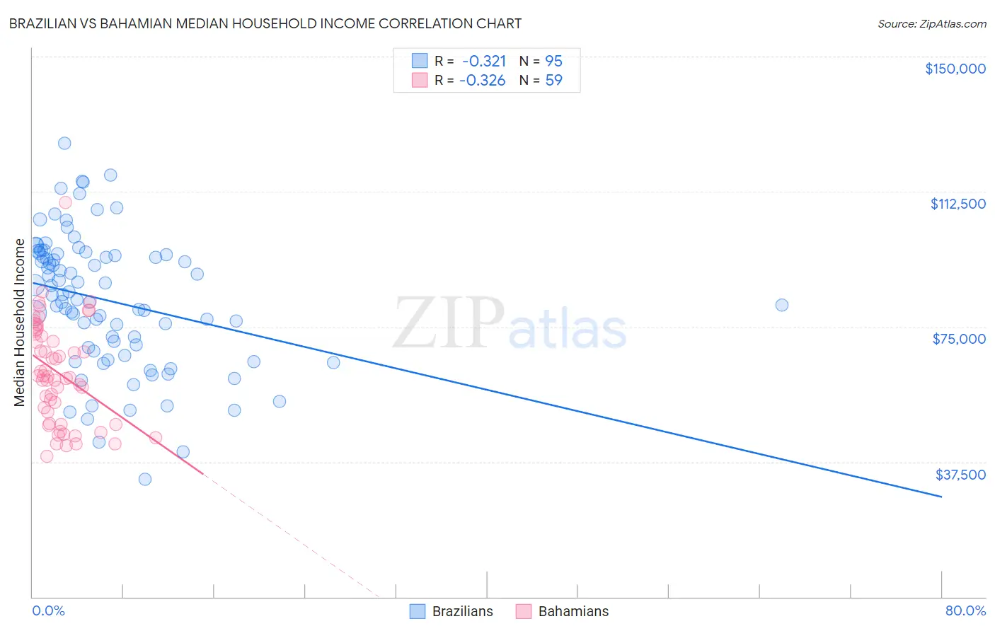 Brazilian vs Bahamian Median Household Income