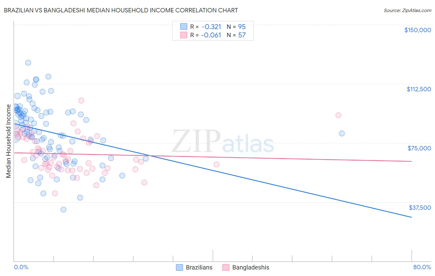 Brazilian vs Bangladeshi Median Household Income