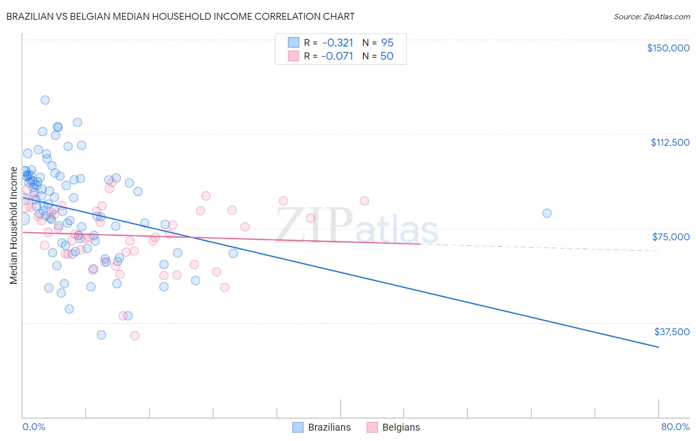 Brazilian vs Belgian Median Household Income