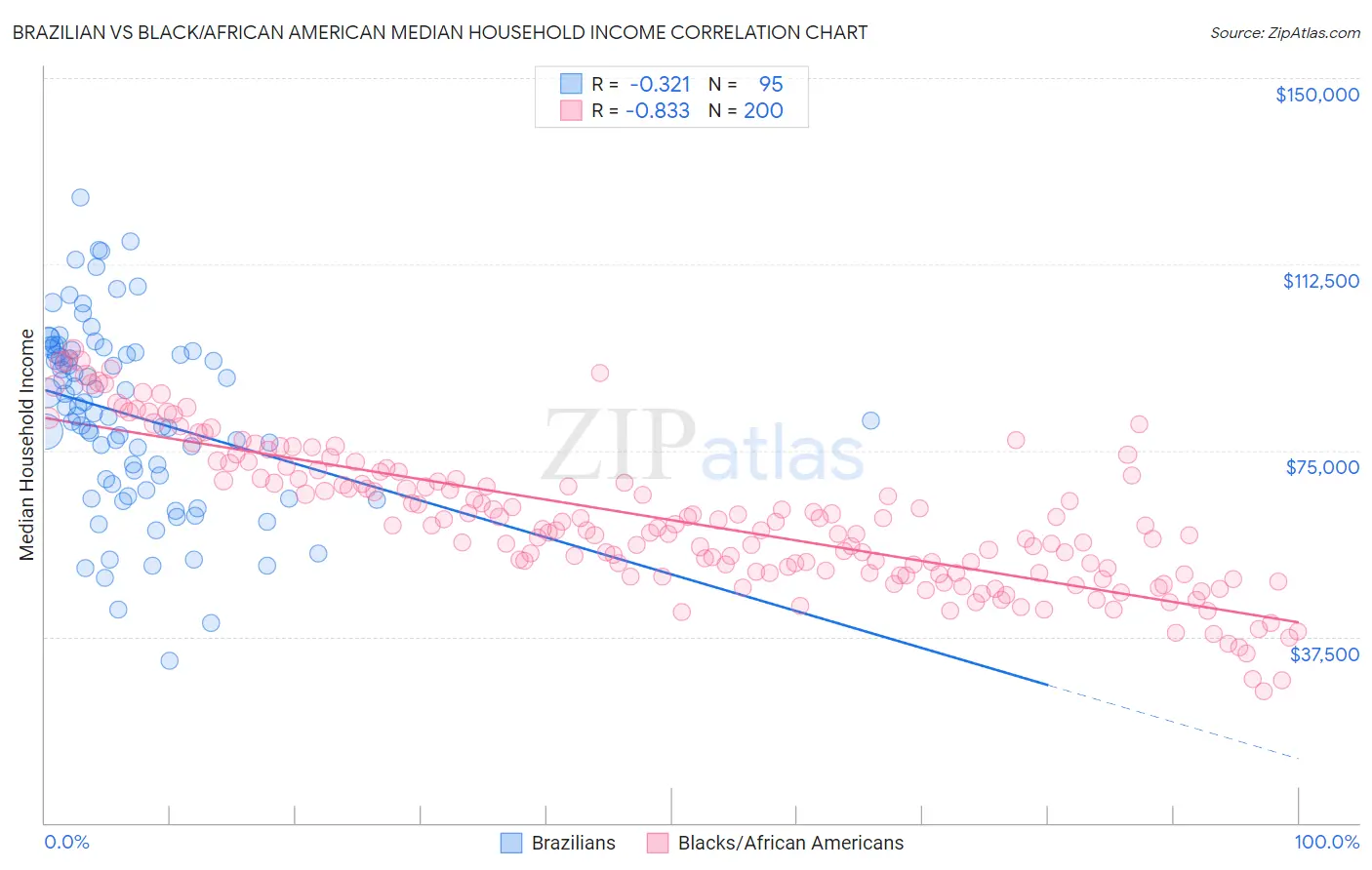 Brazilian vs Black/African American Median Household Income