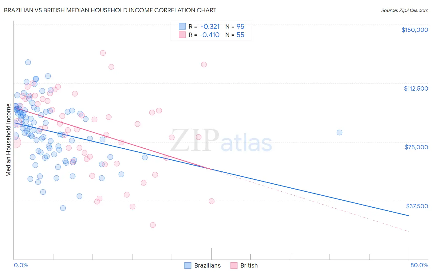 Brazilian vs British Median Household Income