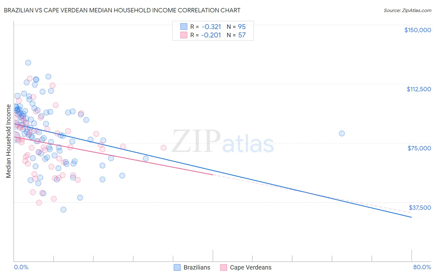 Brazilian vs Cape Verdean Median Household Income