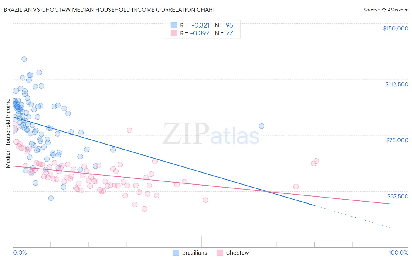 Brazilian vs Choctaw Median Household Income