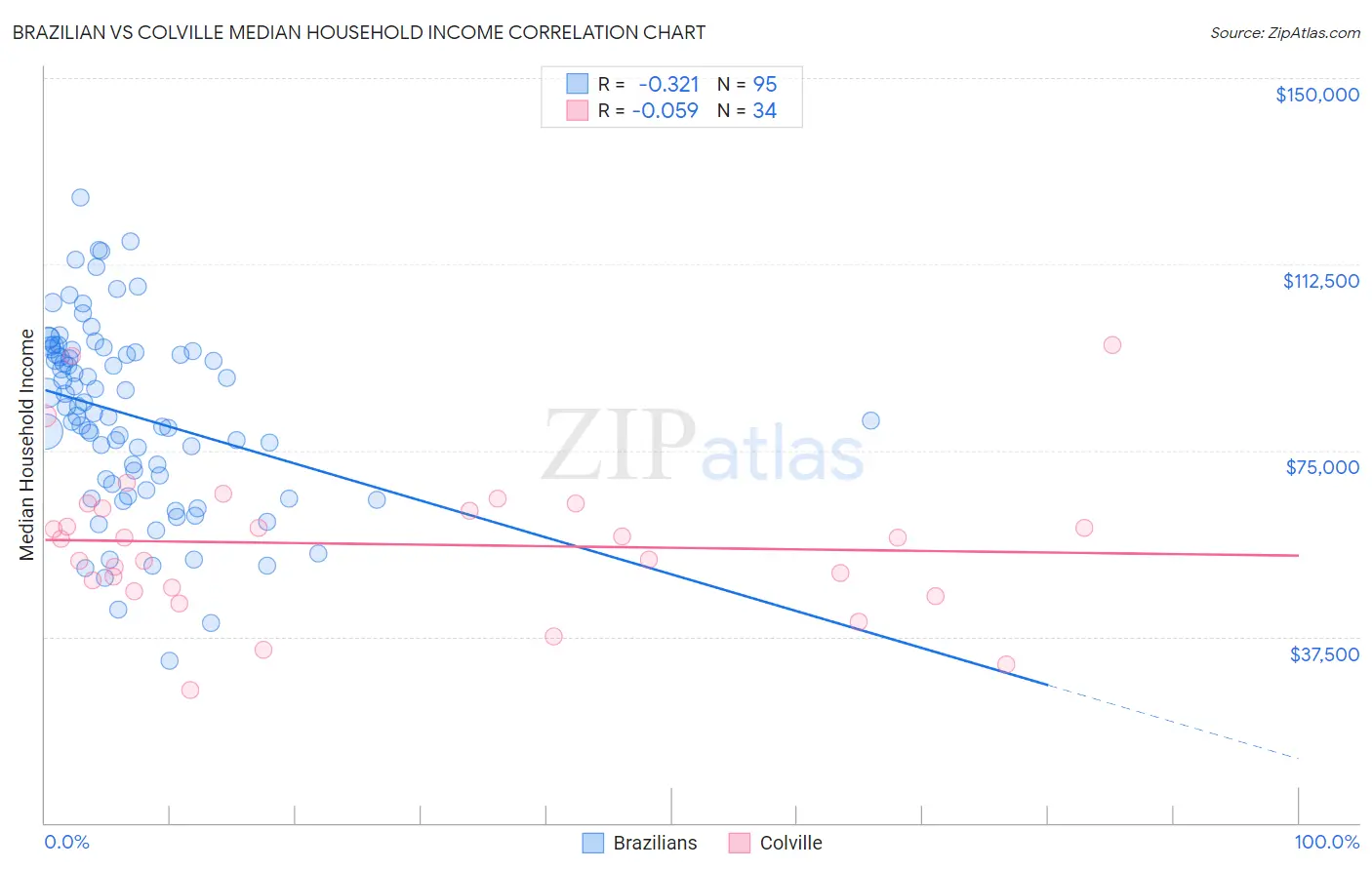 Brazilian vs Colville Median Household Income