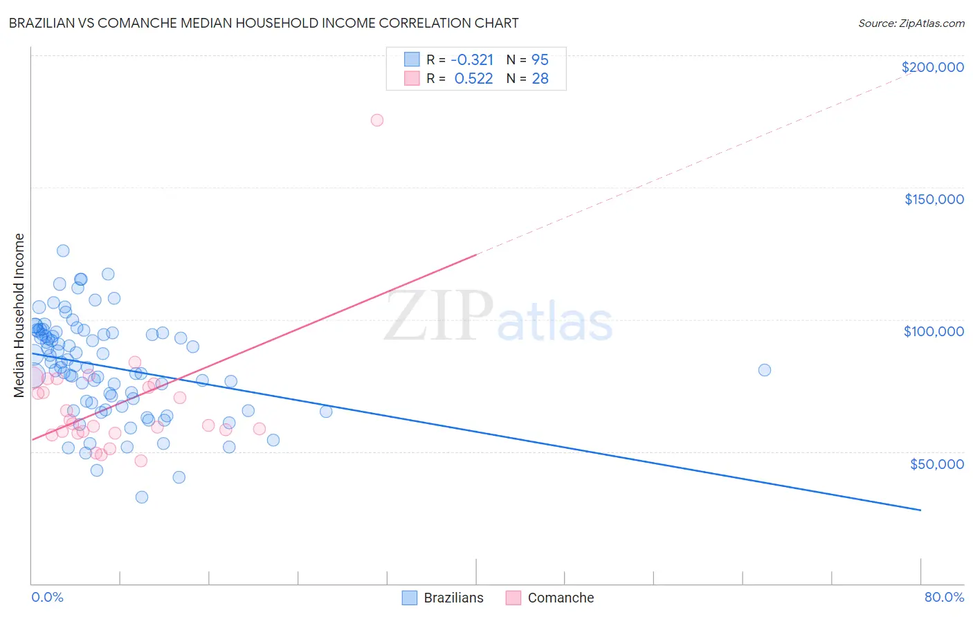Brazilian vs Comanche Median Household Income