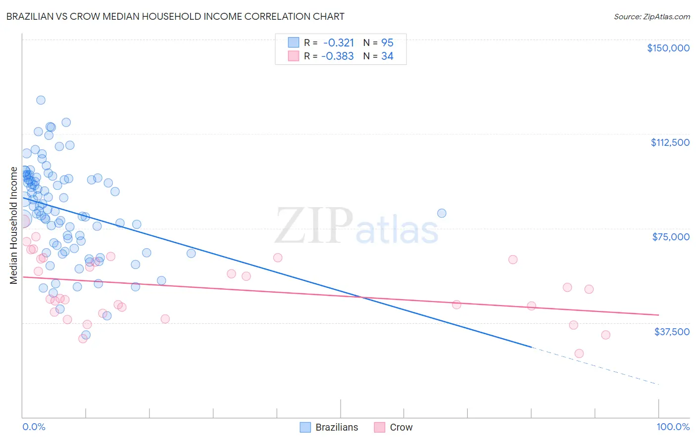 Brazilian vs Crow Median Household Income