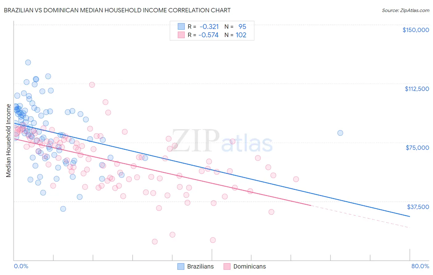 Brazilian vs Dominican Median Household Income