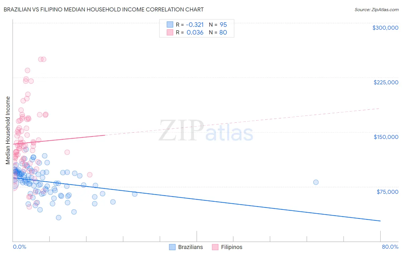 Brazilian vs Filipino Median Household Income