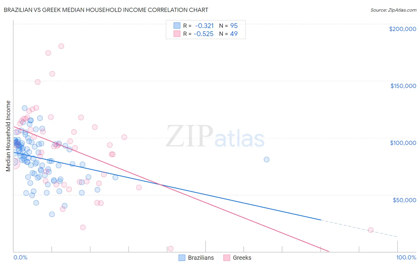 Brazilian vs Greek Median Household Income