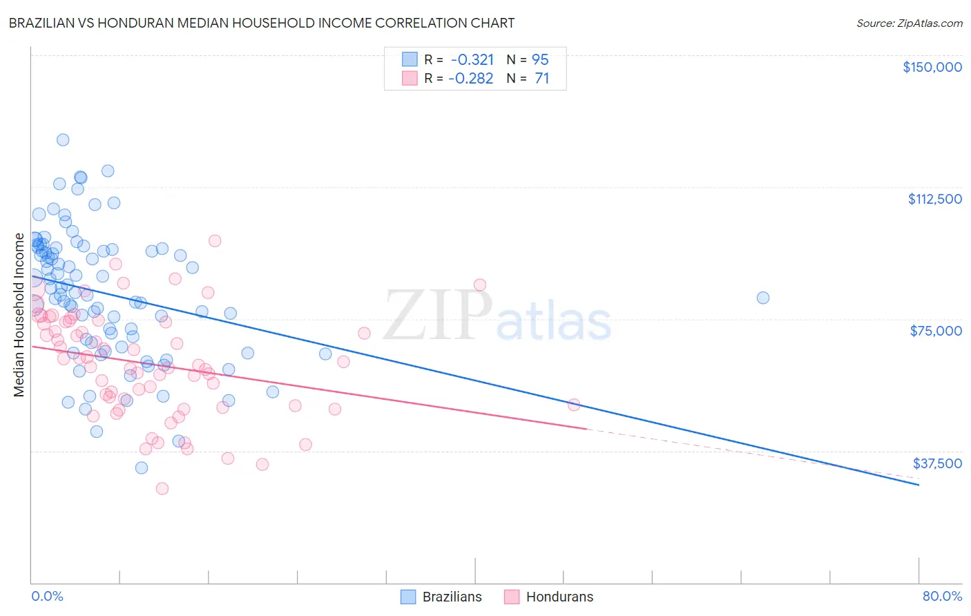 Brazilian vs Honduran Median Household Income