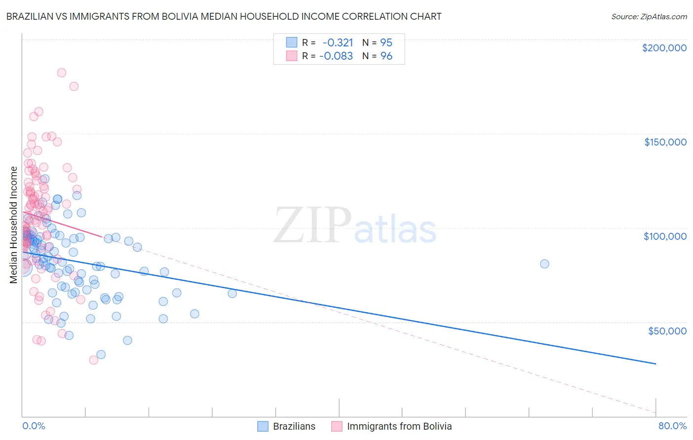 Brazilian vs Immigrants from Bolivia Median Household Income